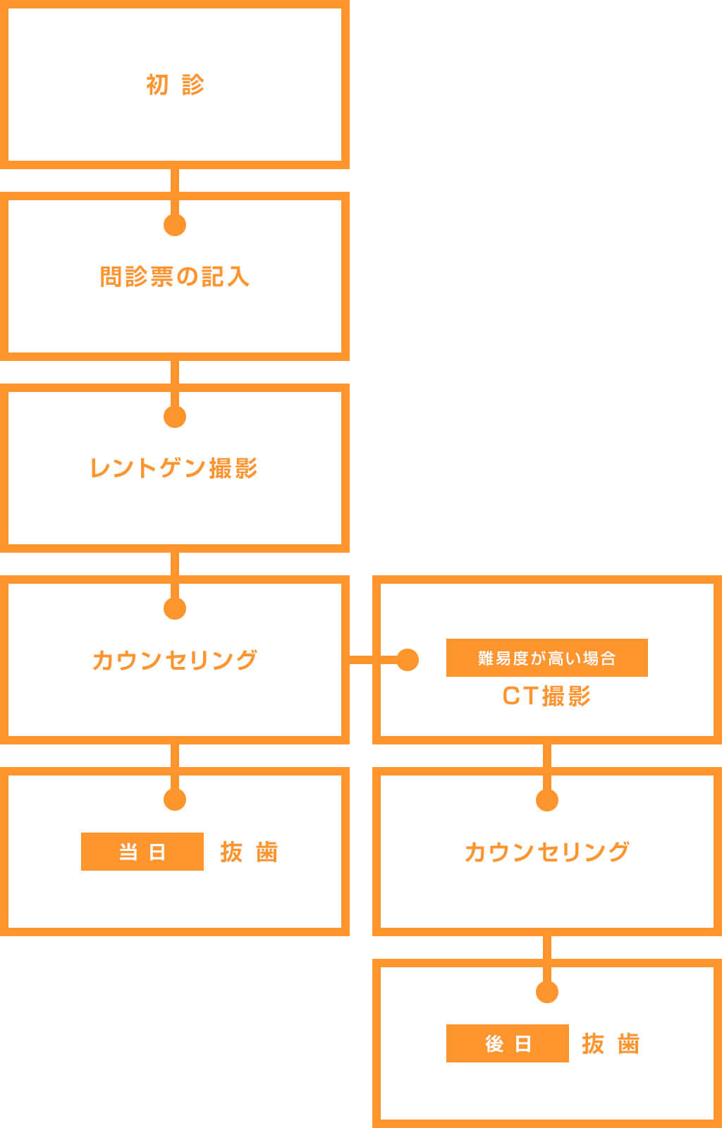 親知らずの抜歯の流れ