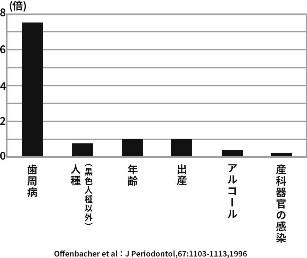 妊婦における早期低体重児出産の危険率